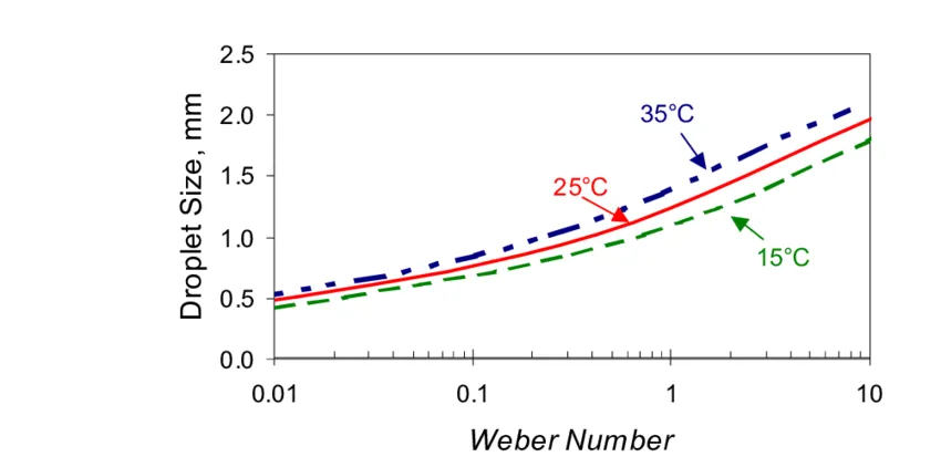 Weber number Image